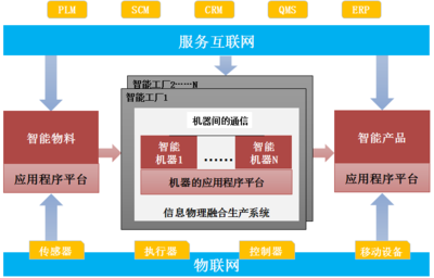 制药工业4.0 智慧工厂与互联网信息服务的融合探索